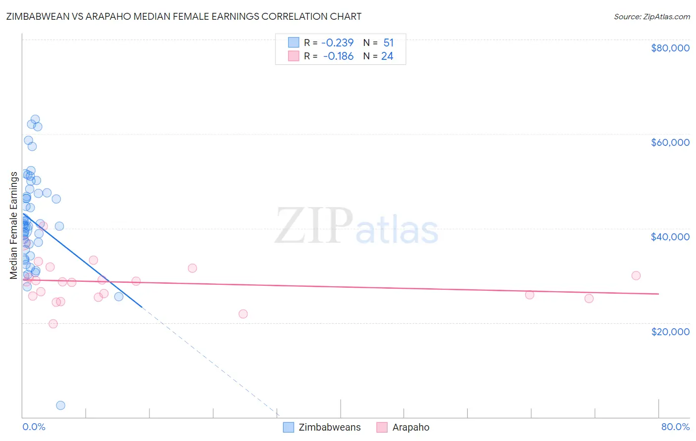 Zimbabwean vs Arapaho Median Female Earnings