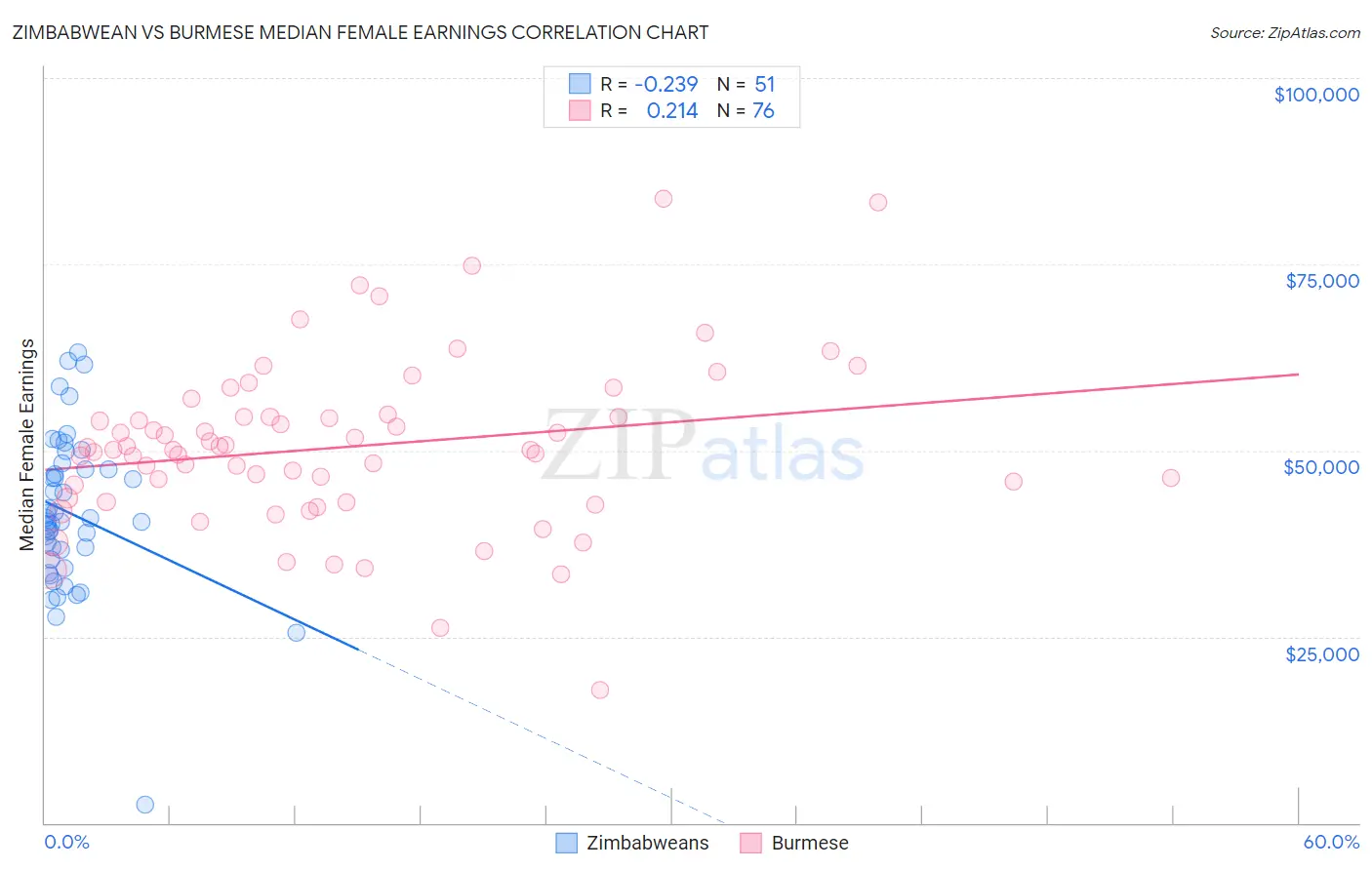 Zimbabwean vs Burmese Median Female Earnings