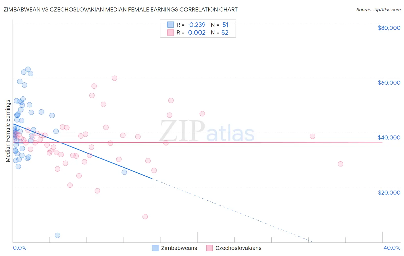 Zimbabwean vs Czechoslovakian Median Female Earnings