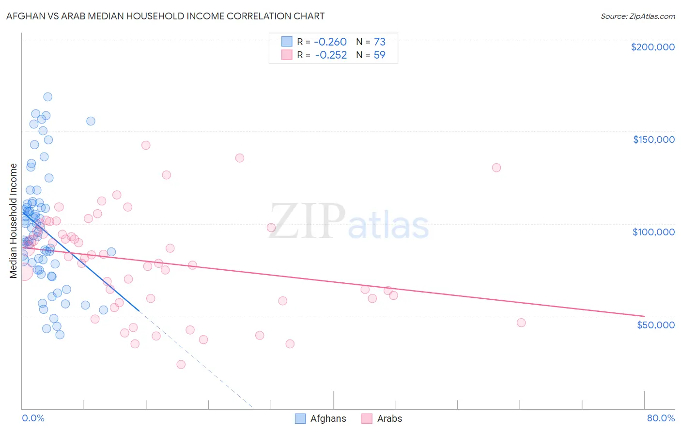 Afghan vs Arab Median Household Income