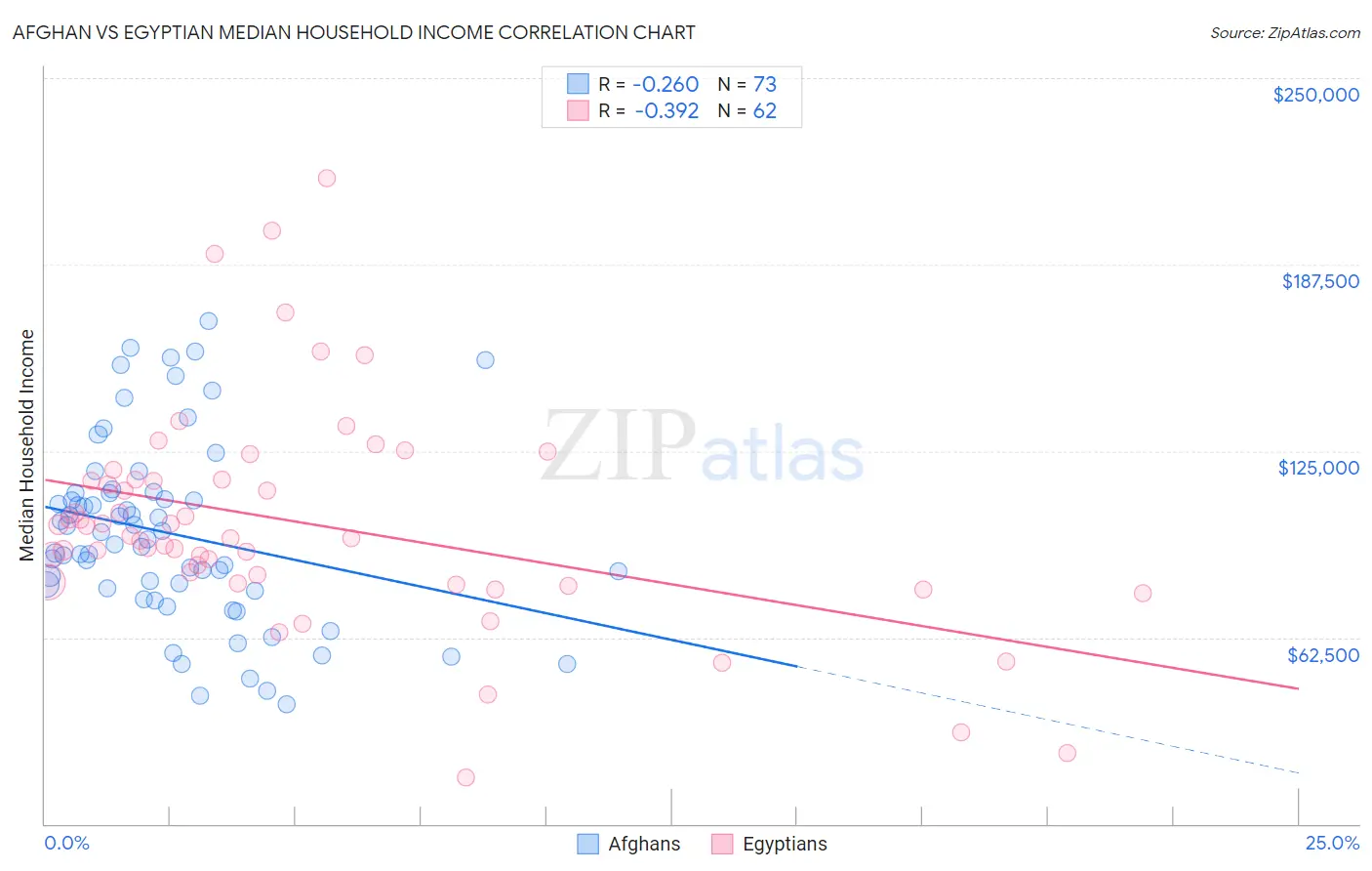 Afghan vs Egyptian Median Household Income