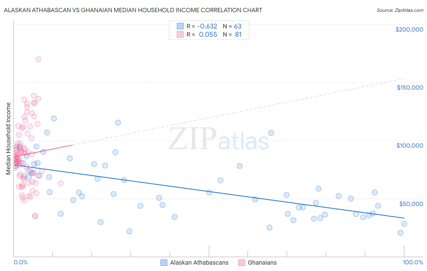 Alaskan Athabascan vs Ghanaian Median Household Income