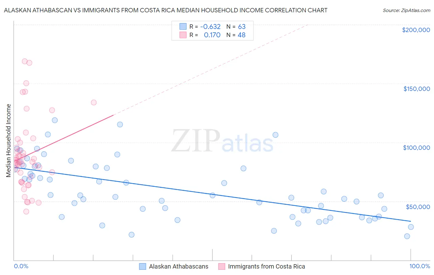 Alaskan Athabascan vs Immigrants from Costa Rica Median Household Income