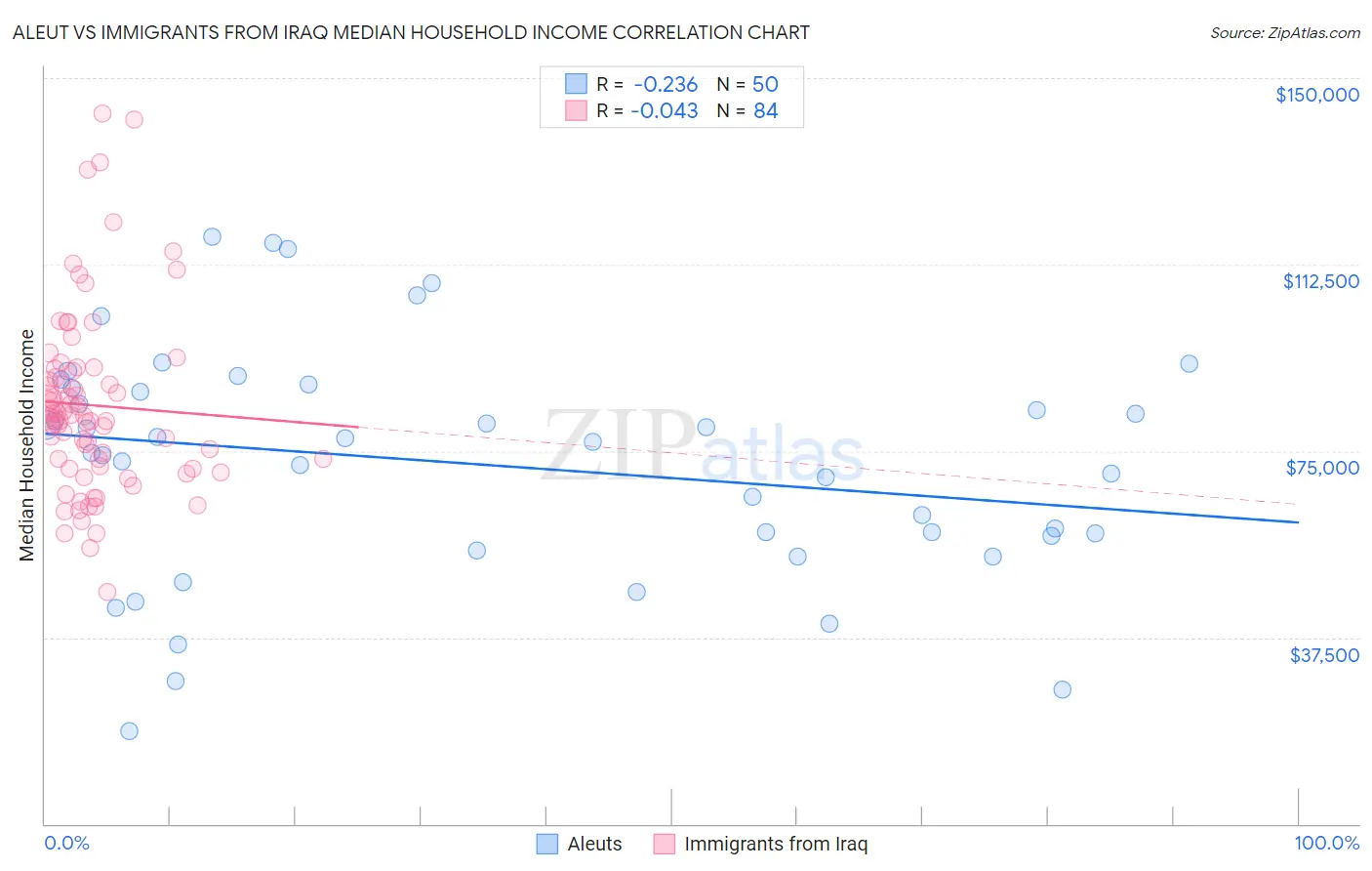 Aleut vs Immigrants from Iraq Median Household Income