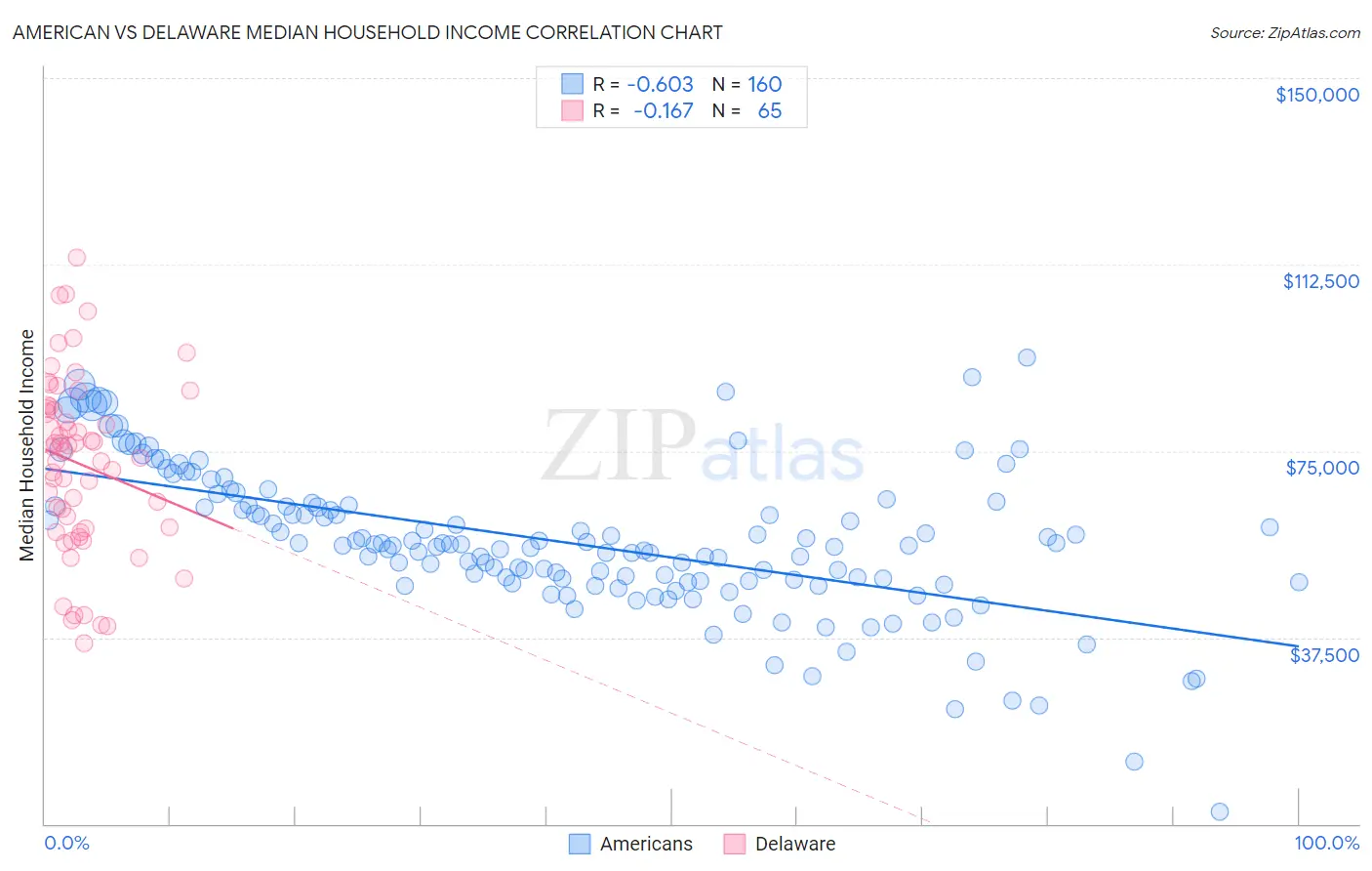 American vs Delaware Median Household Income