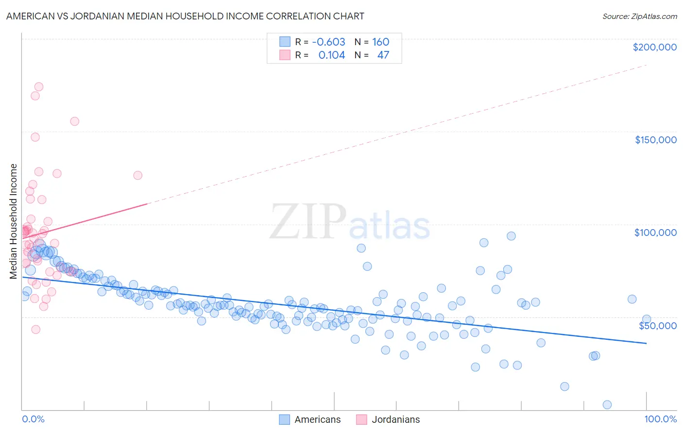 American vs Jordanian Median Household Income