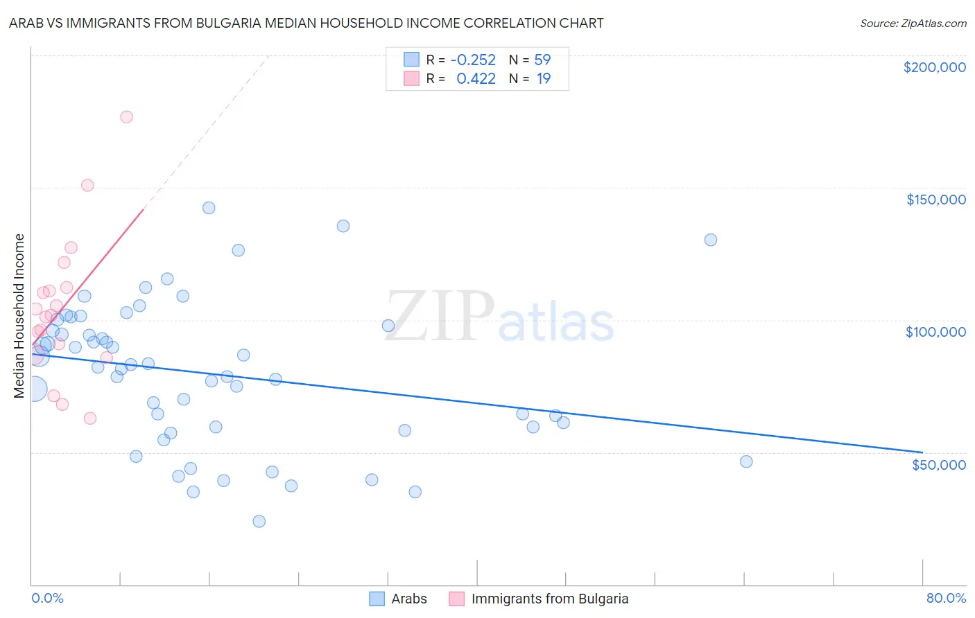 Arab vs Immigrants from Bulgaria Median Household Income