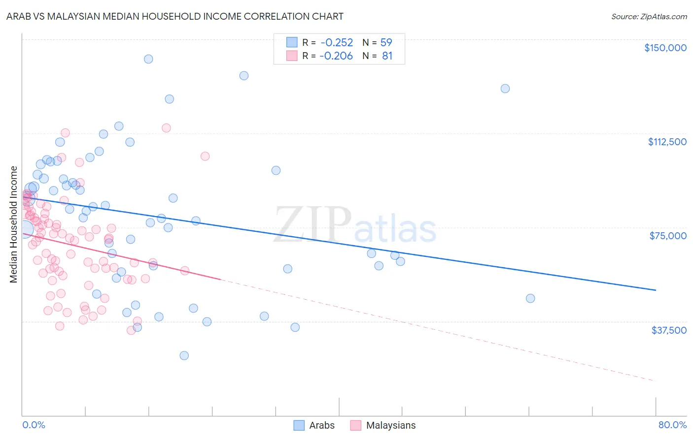 Arab vs Malaysian Median Household Income