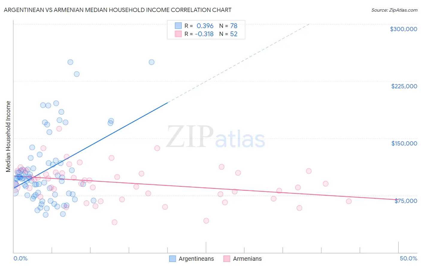 Argentinean vs Armenian Median Household Income