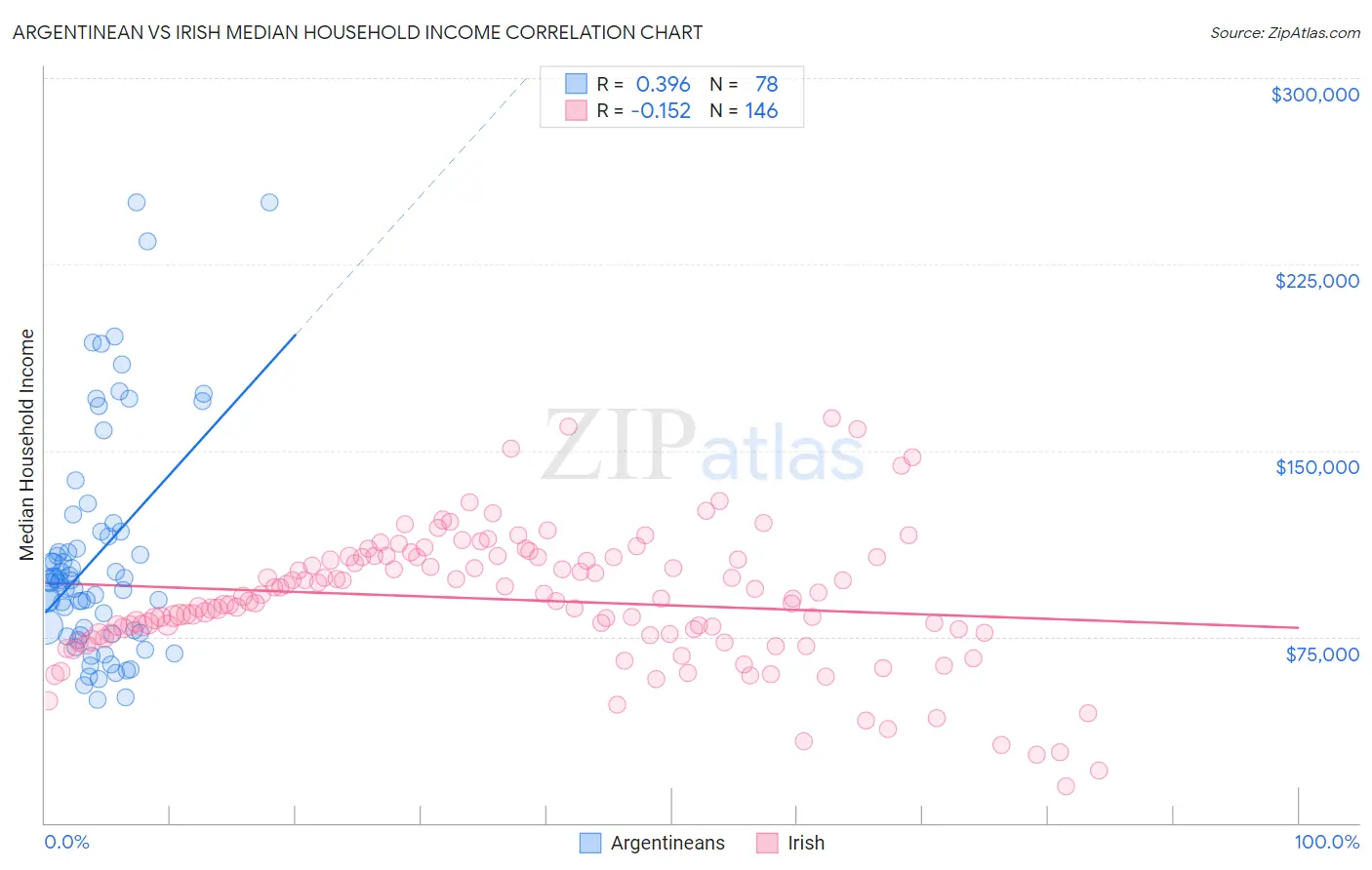 Argentinean vs Irish Median Household Income