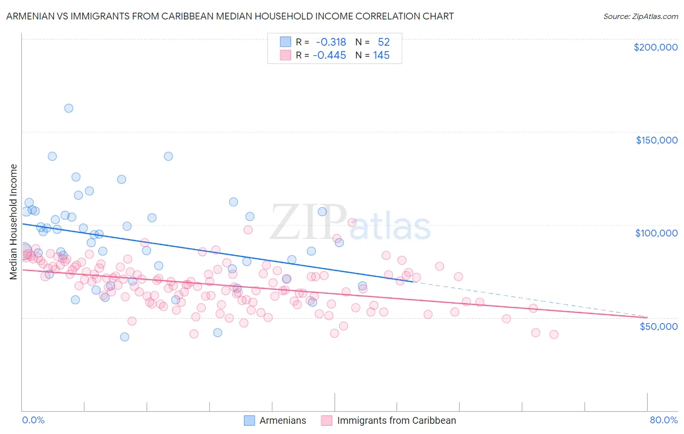 Armenian vs Immigrants from Caribbean Median Household Income