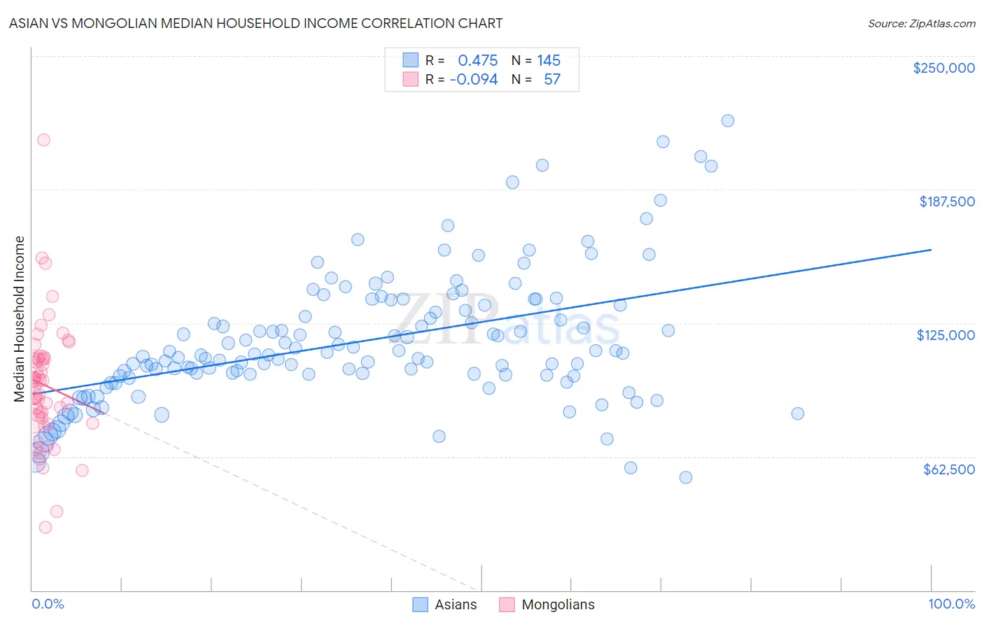 Asian vs Mongolian Median Household Income