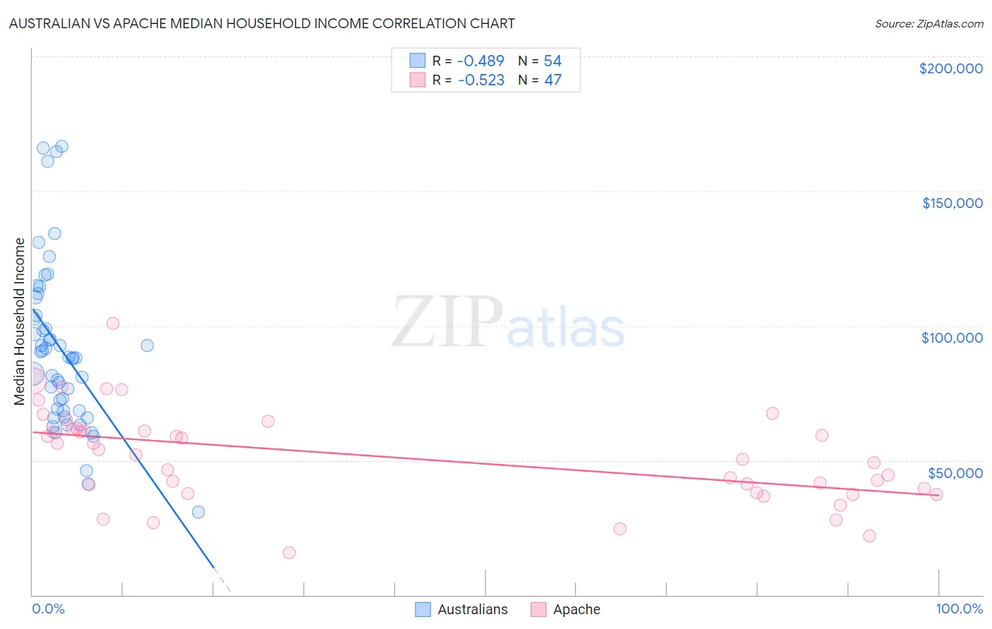 Australian vs Apache Median Household Income