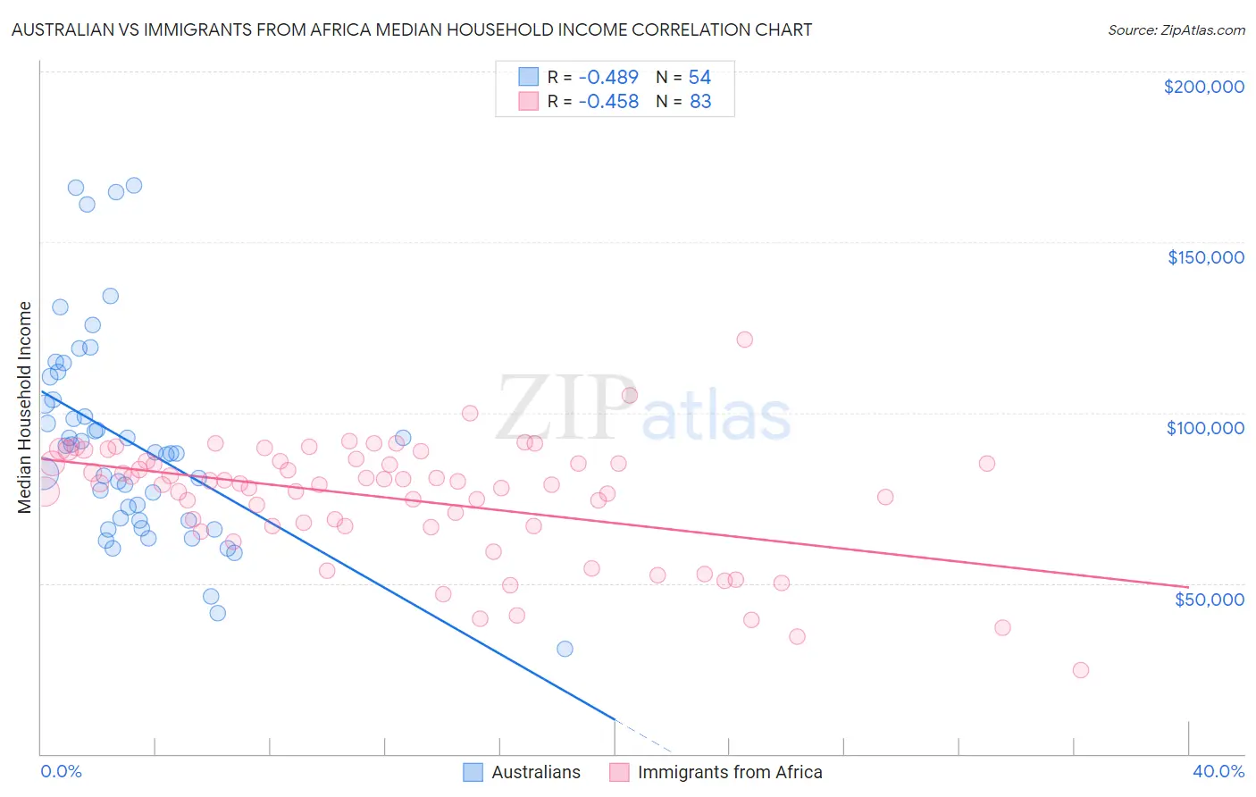 Australian vs Immigrants from Africa Median Household Income