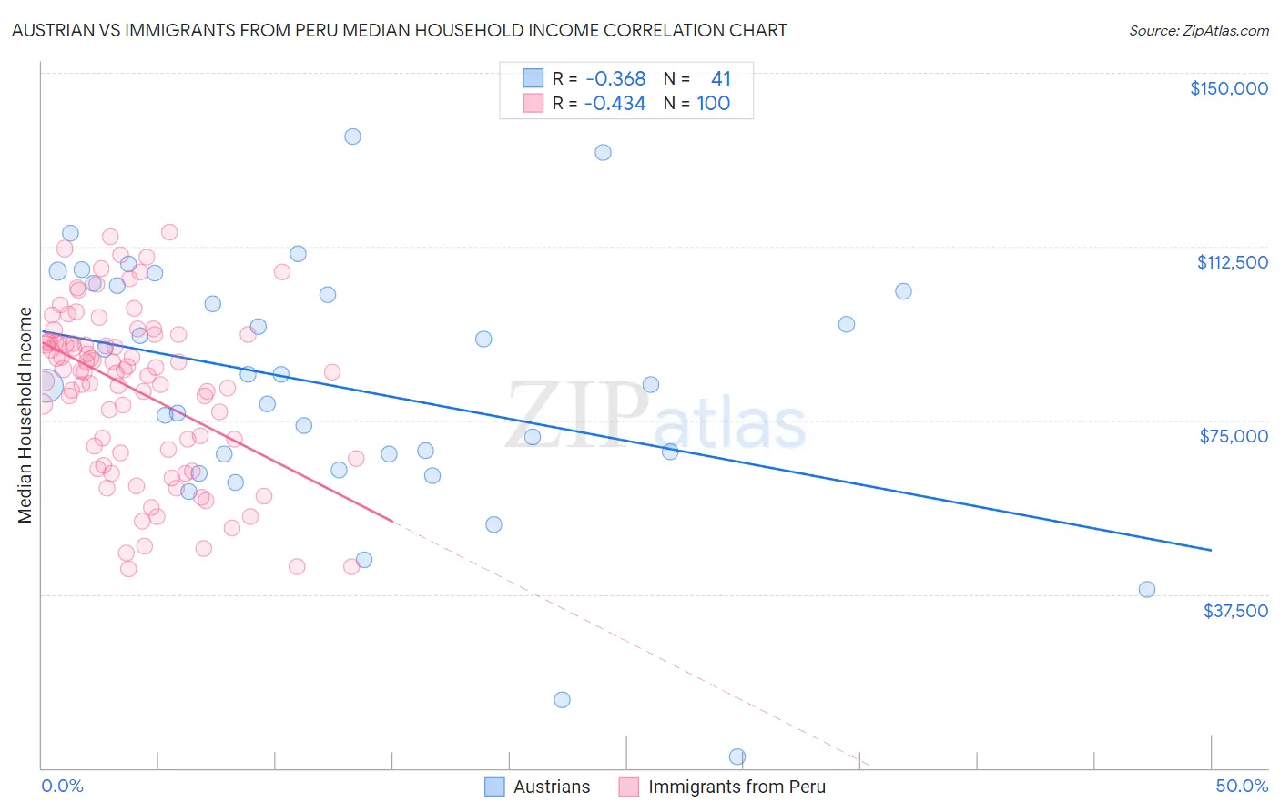 Austrian vs Immigrants from Peru Median Household Income