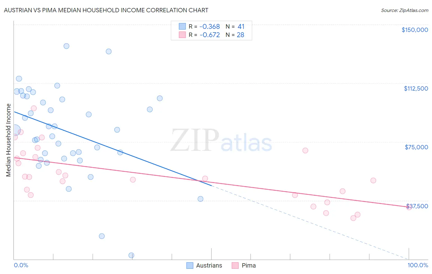 Austrian vs Pima Median Household Income