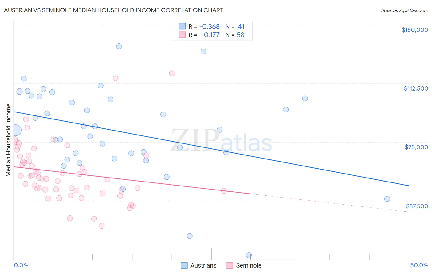 Austrian vs Seminole Median Household Income