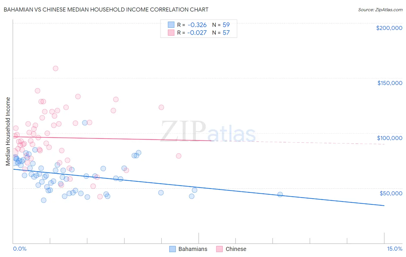 Bahamian vs Chinese Median Household Income