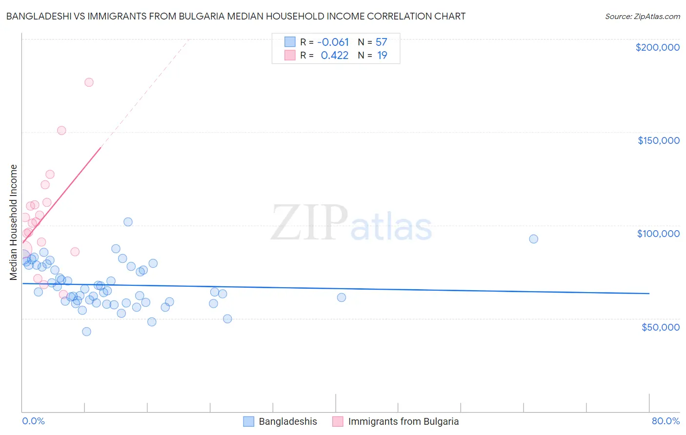 Bangladeshi vs Immigrants from Bulgaria Median Household Income