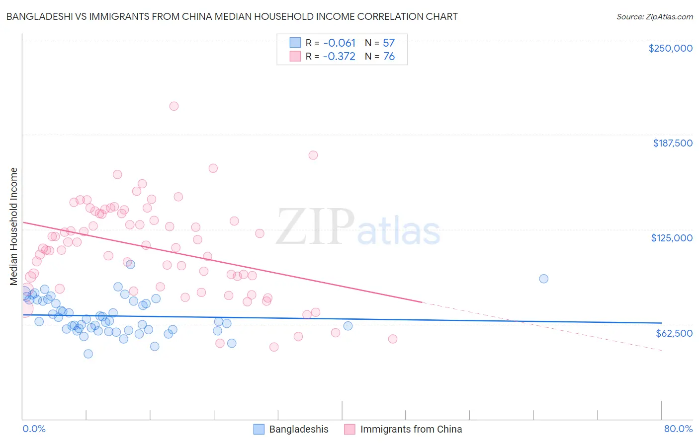 Bangladeshi vs Immigrants from China Median Household Income