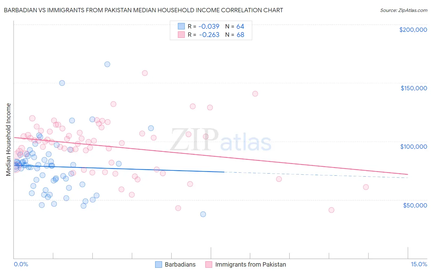 Barbadian vs Immigrants from Pakistan Median Household Income