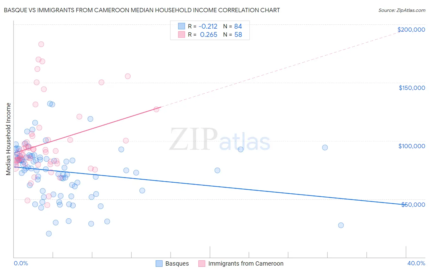 Basque vs Immigrants from Cameroon Median Household Income