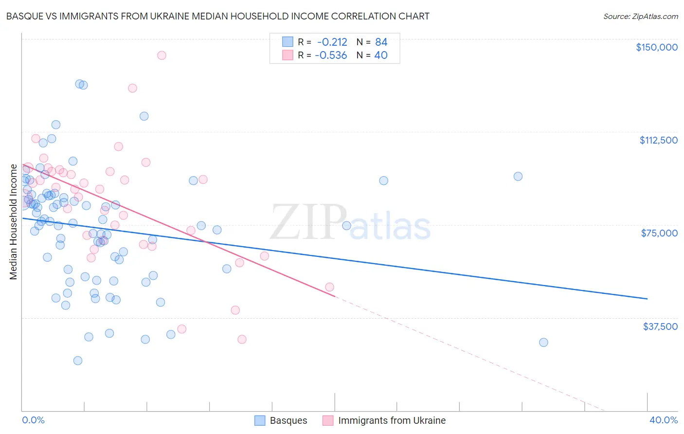 Basque vs Immigrants from Ukraine Median Household Income