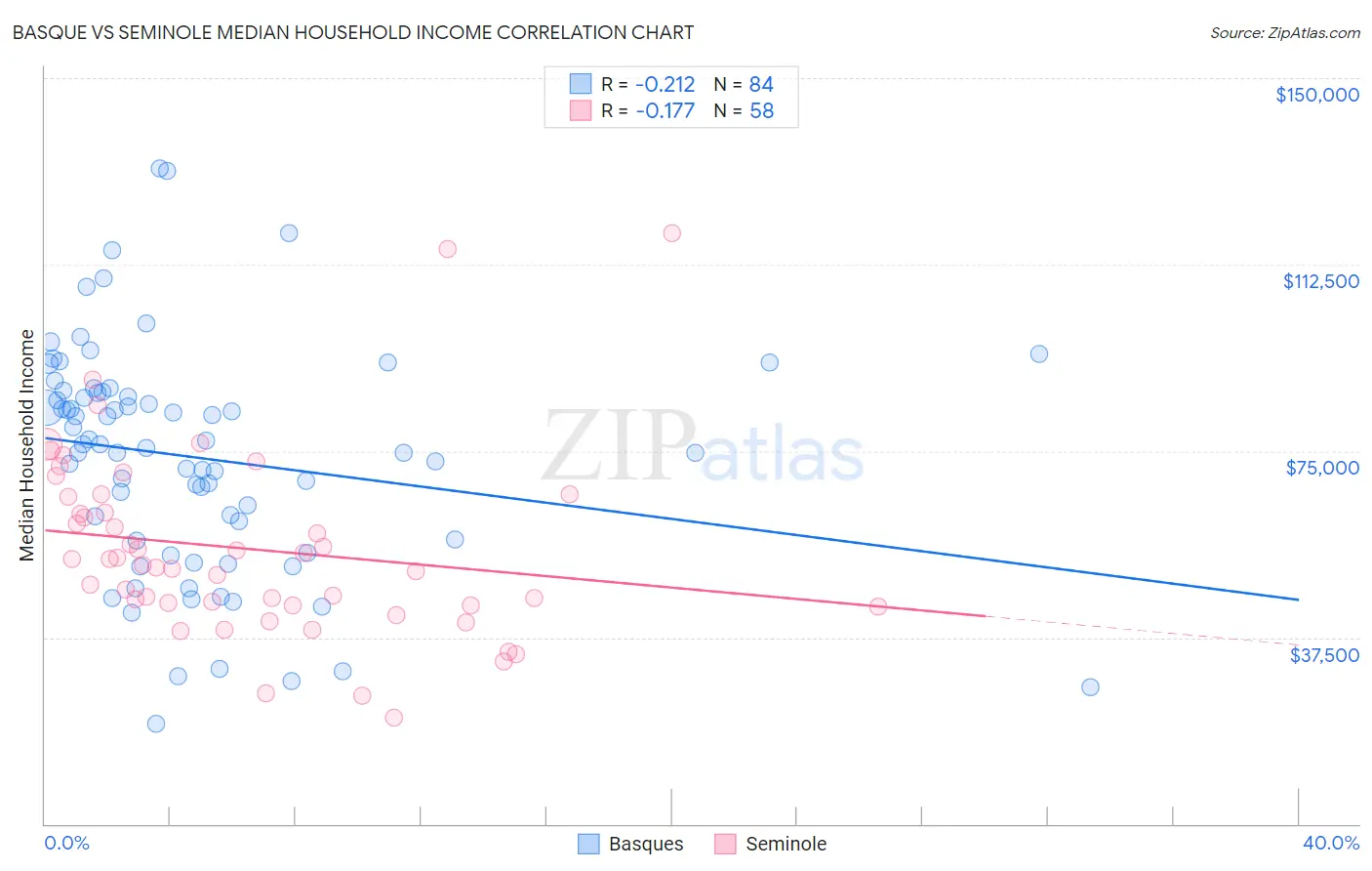 Basque vs Seminole Median Household Income