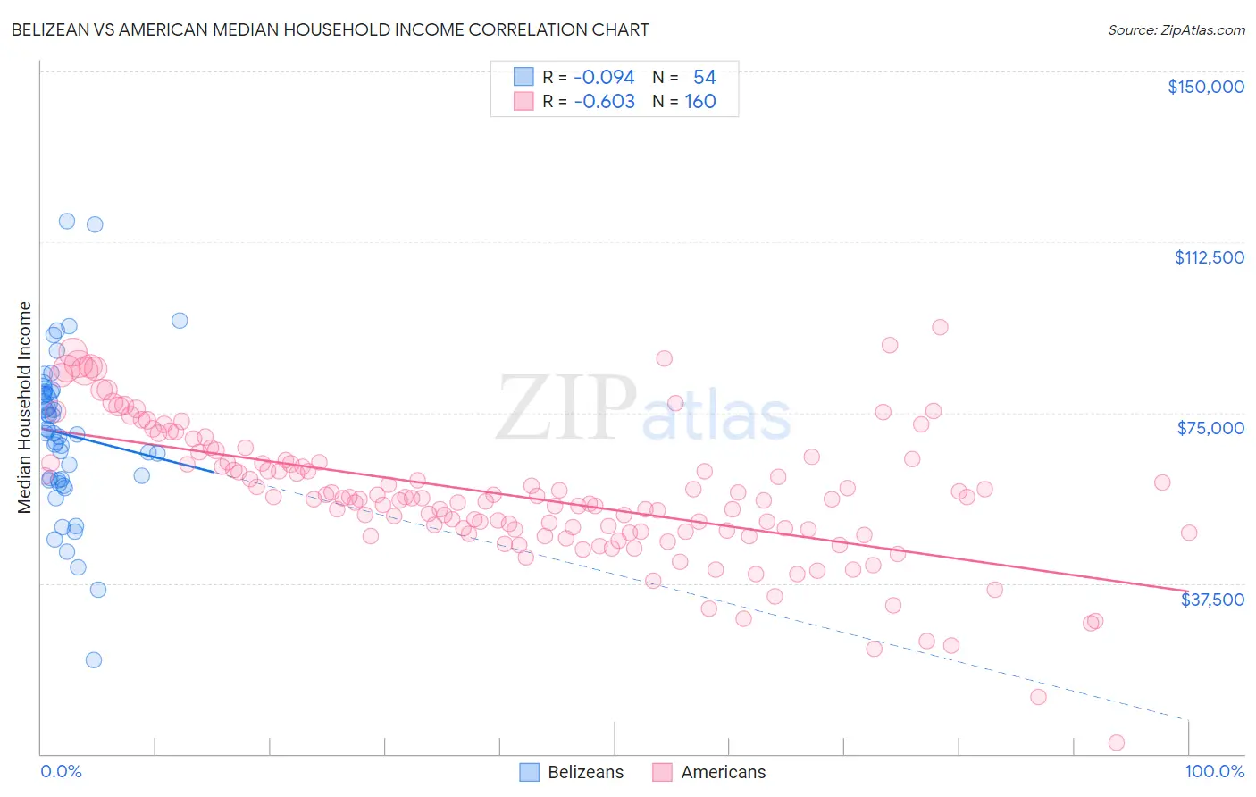 Belizean vs American Median Household Income