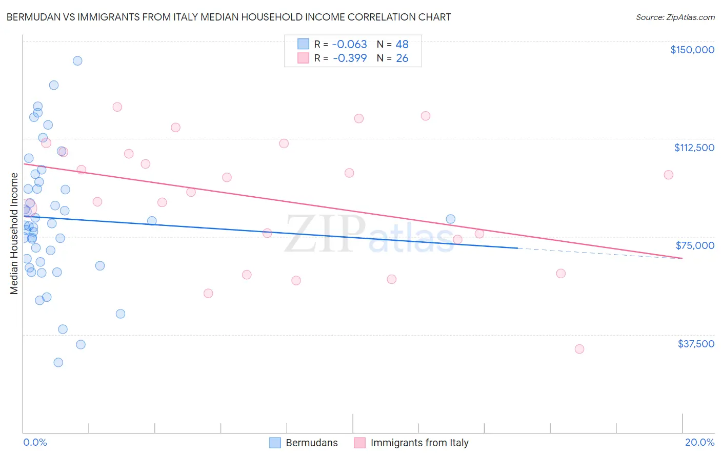 Bermudan vs Immigrants from Italy Median Household Income