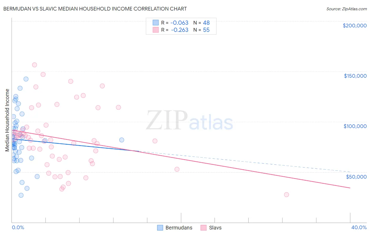 Bermudan vs Slavic Median Household Income