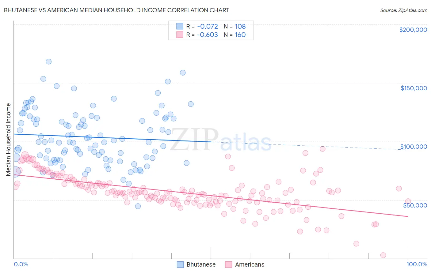 Bhutanese vs American Median Household Income