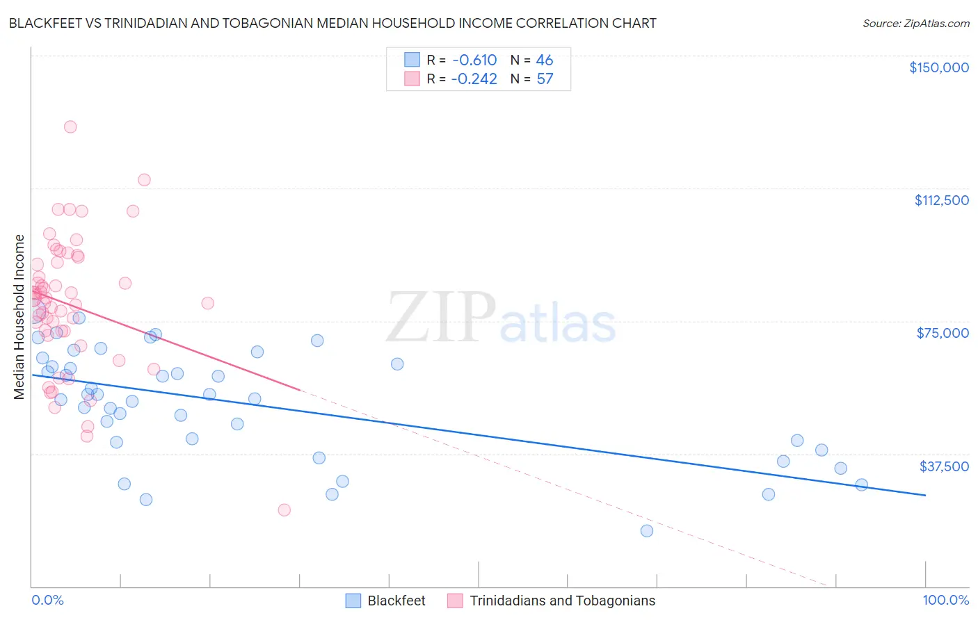 Blackfeet vs Trinidadian and Tobagonian Median Household Income