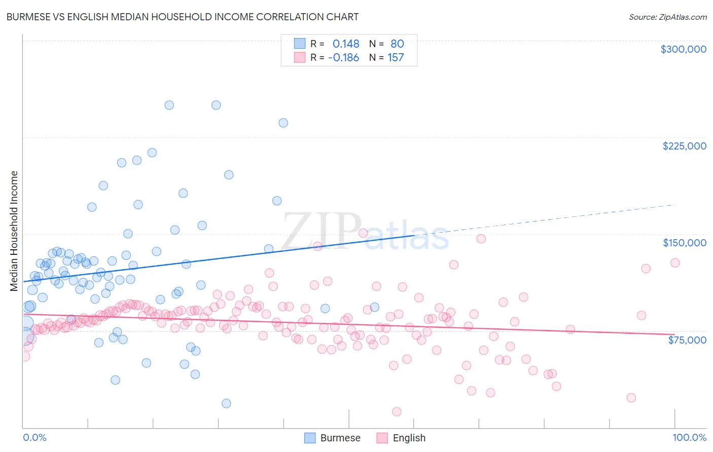 Burmese vs English Median Household Income