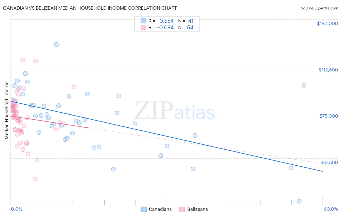 Canadian vs Belizean Median Household Income