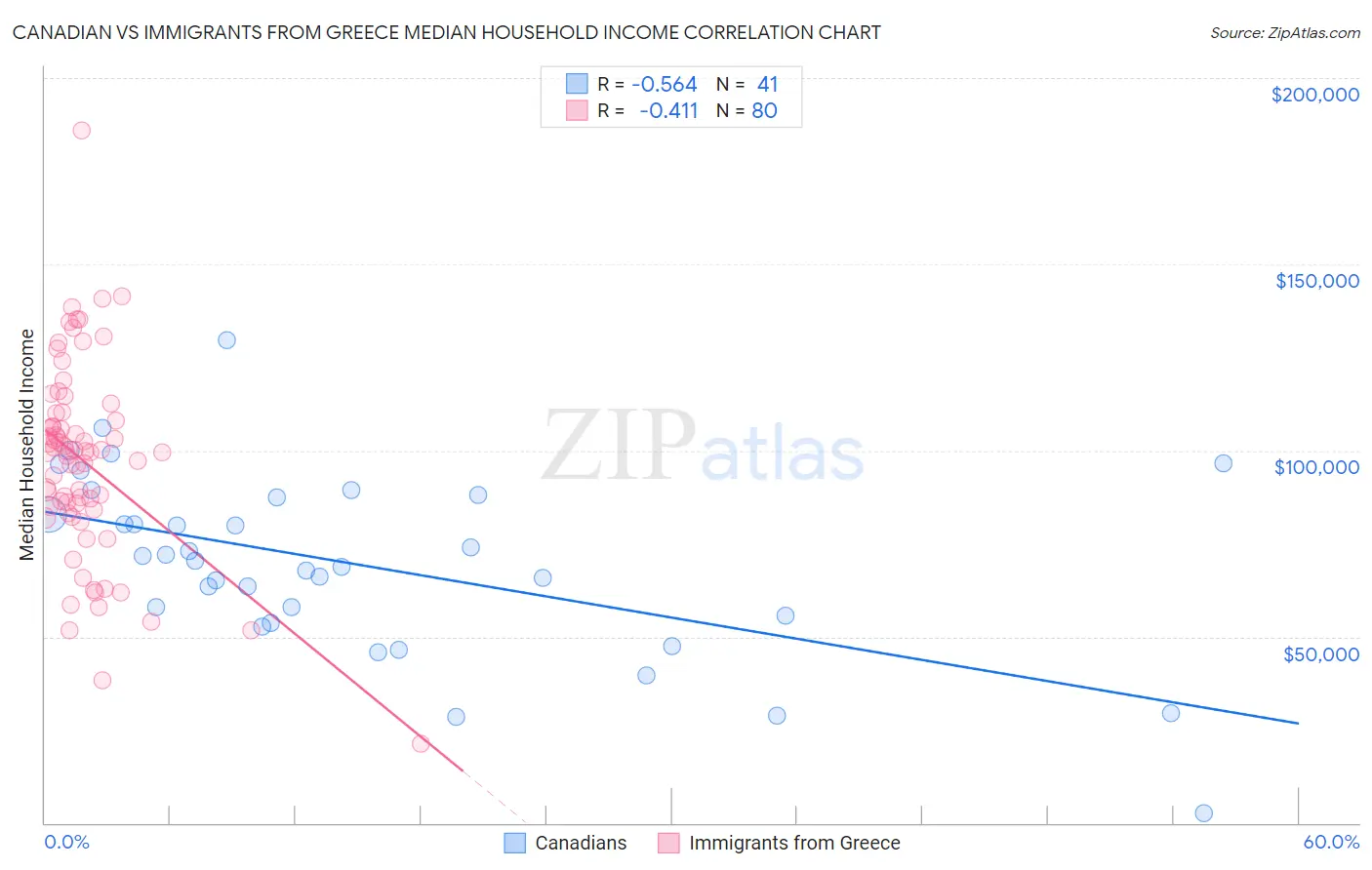 Canadian vs Immigrants from Greece Median Household Income