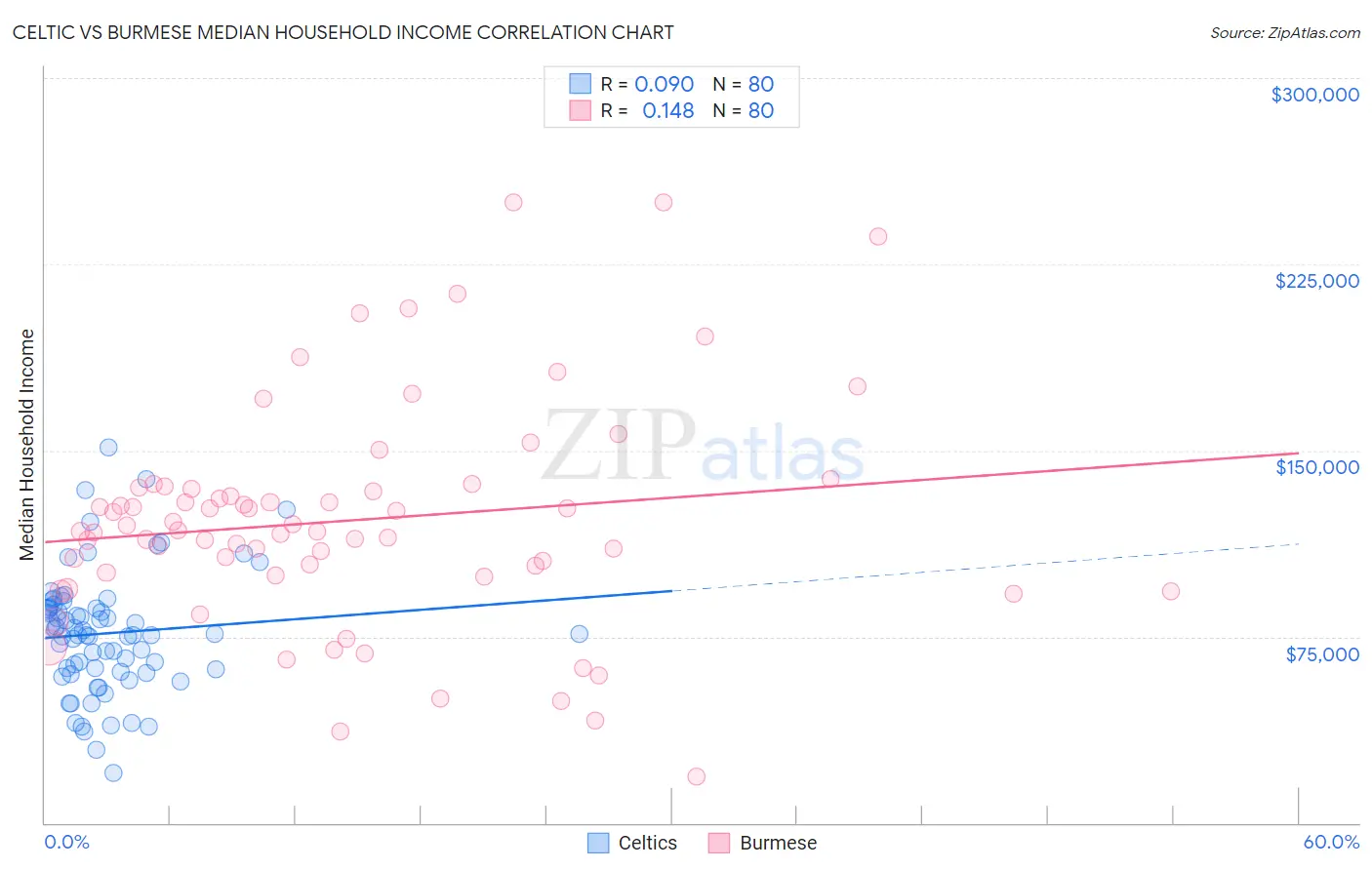 Celtic vs Burmese Median Household Income