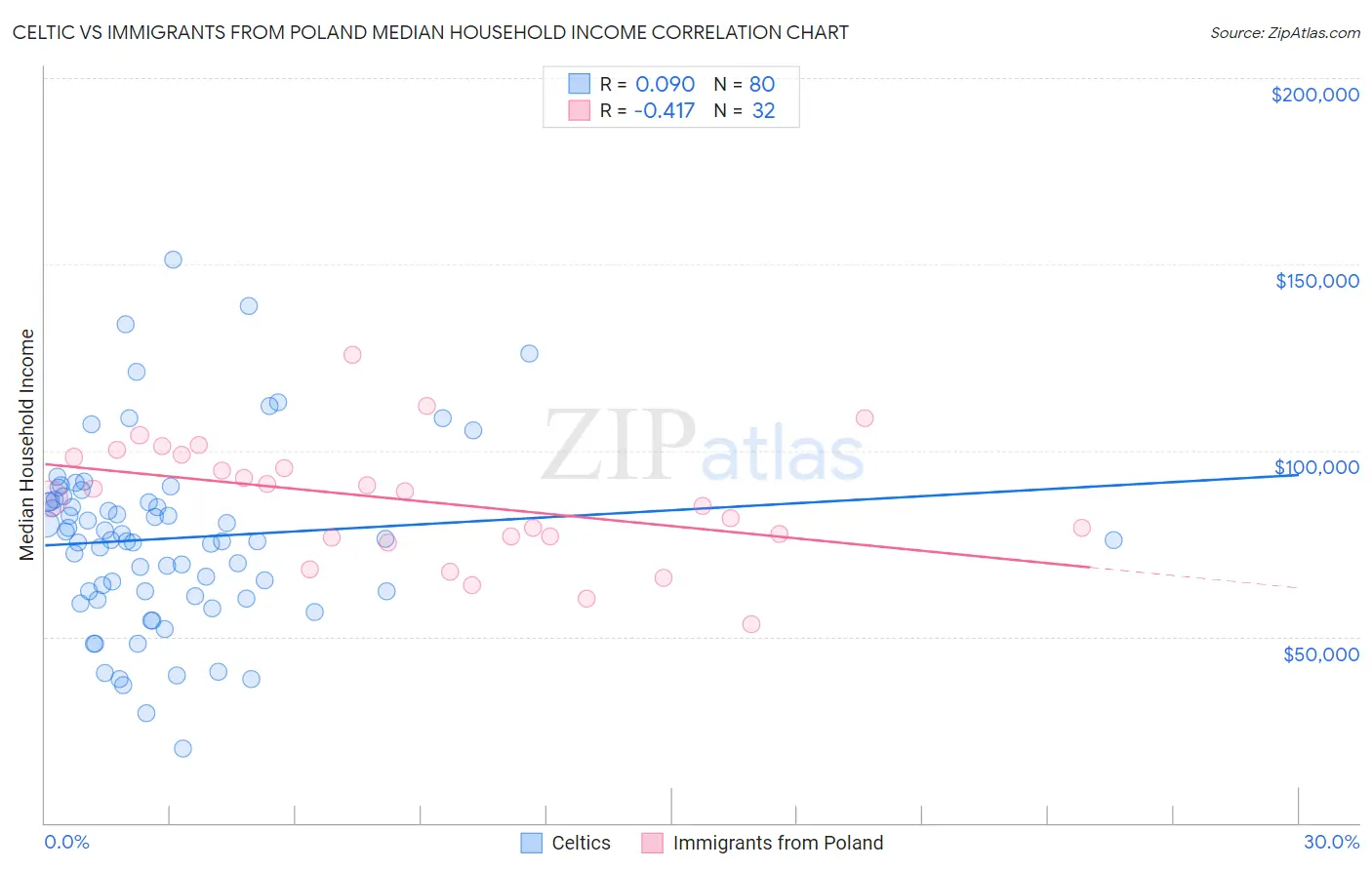 Celtic vs Immigrants from Poland Median Household Income