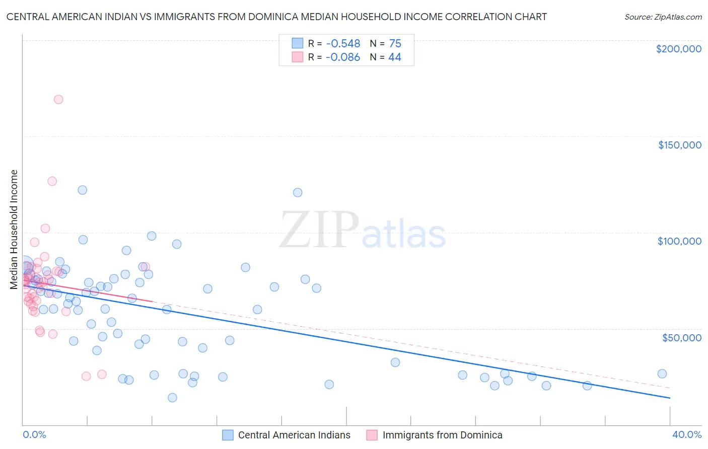 Central American Indian vs Immigrants from Dominica Median Household Income