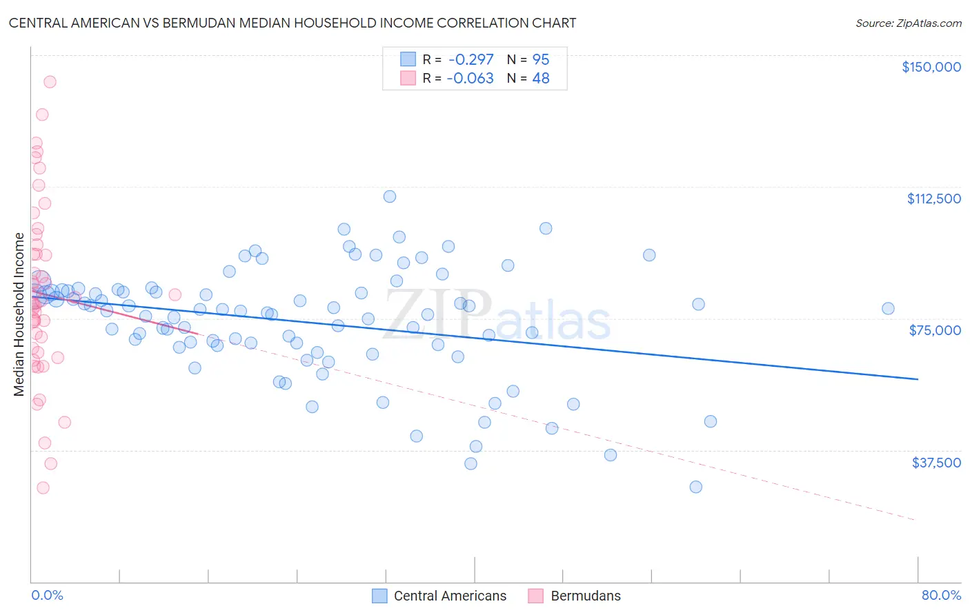 Central American vs Bermudan Median Household Income