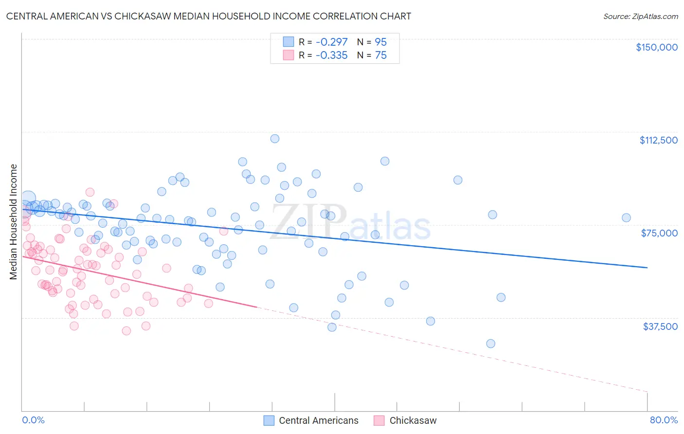 Central American vs Chickasaw Median Household Income