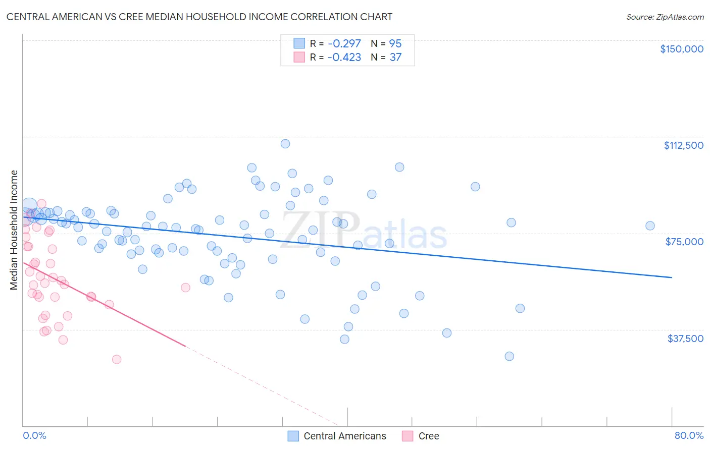 Central American vs Cree Median Household Income