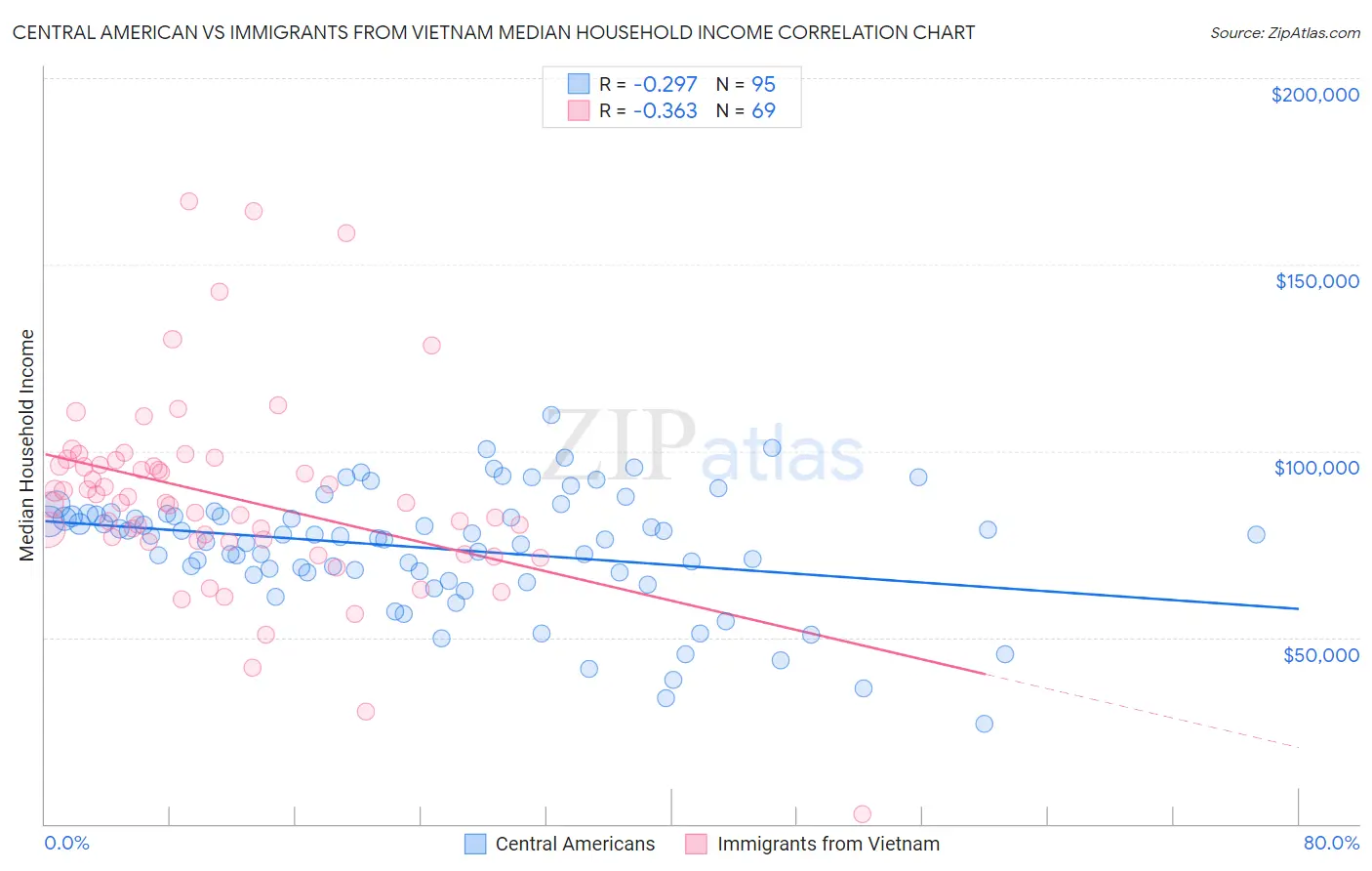 Central American vs Immigrants from Vietnam Median Household Income