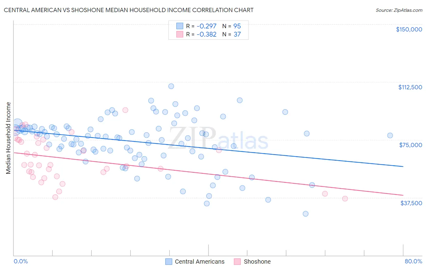 Central American vs Shoshone Median Household Income