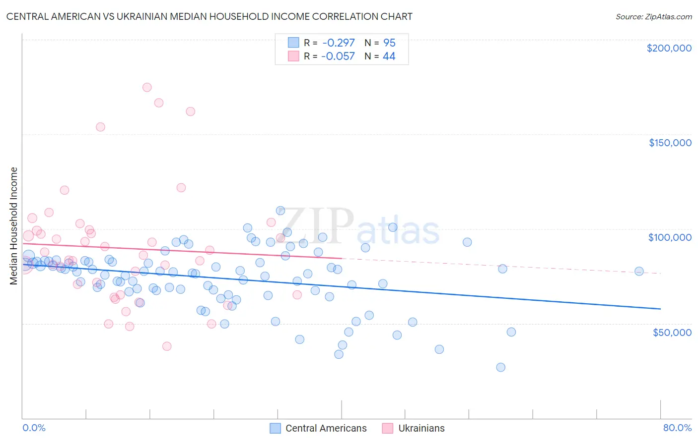 Central American vs Ukrainian Median Household Income