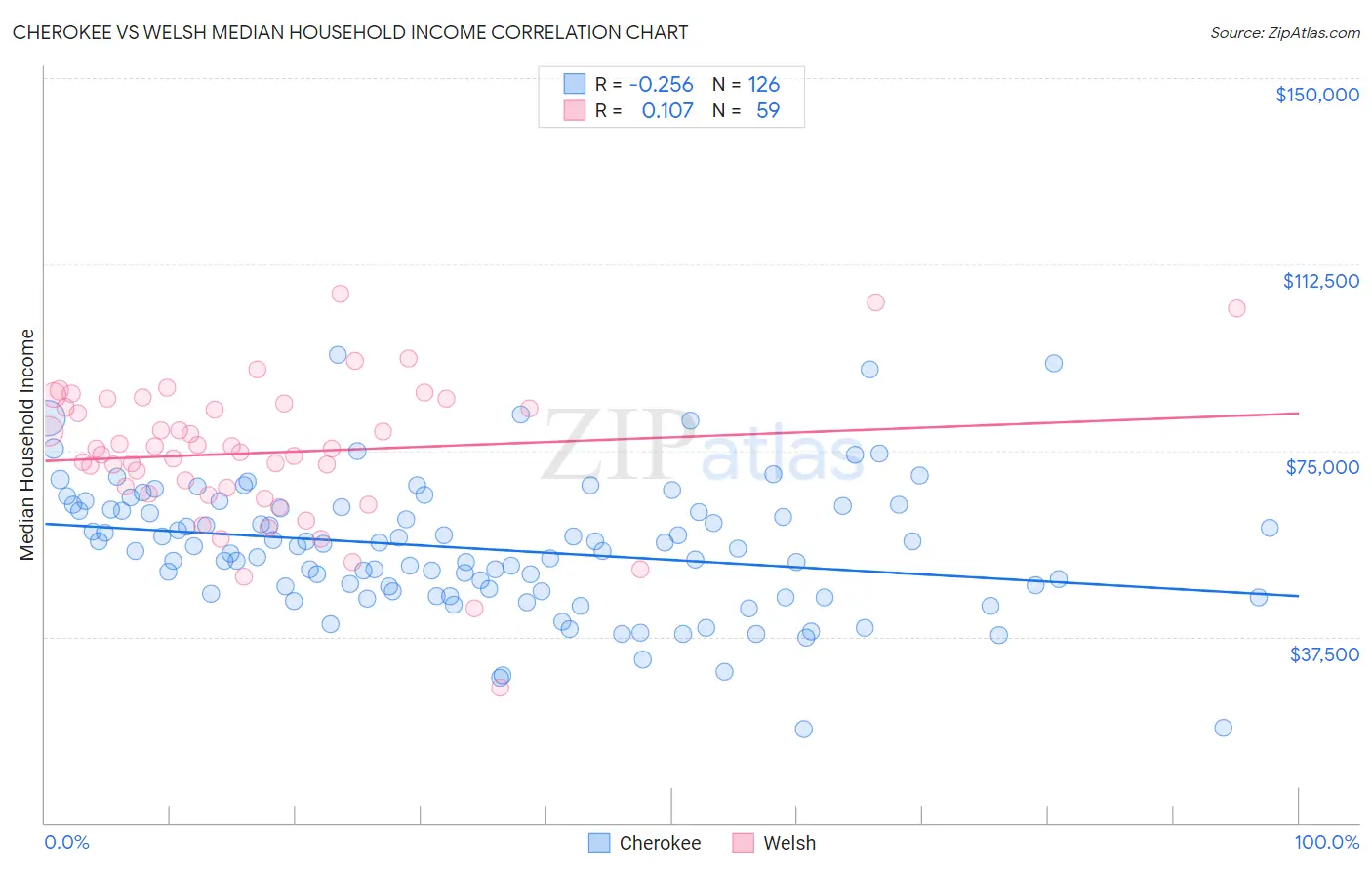 Cherokee vs Welsh Median Household Income