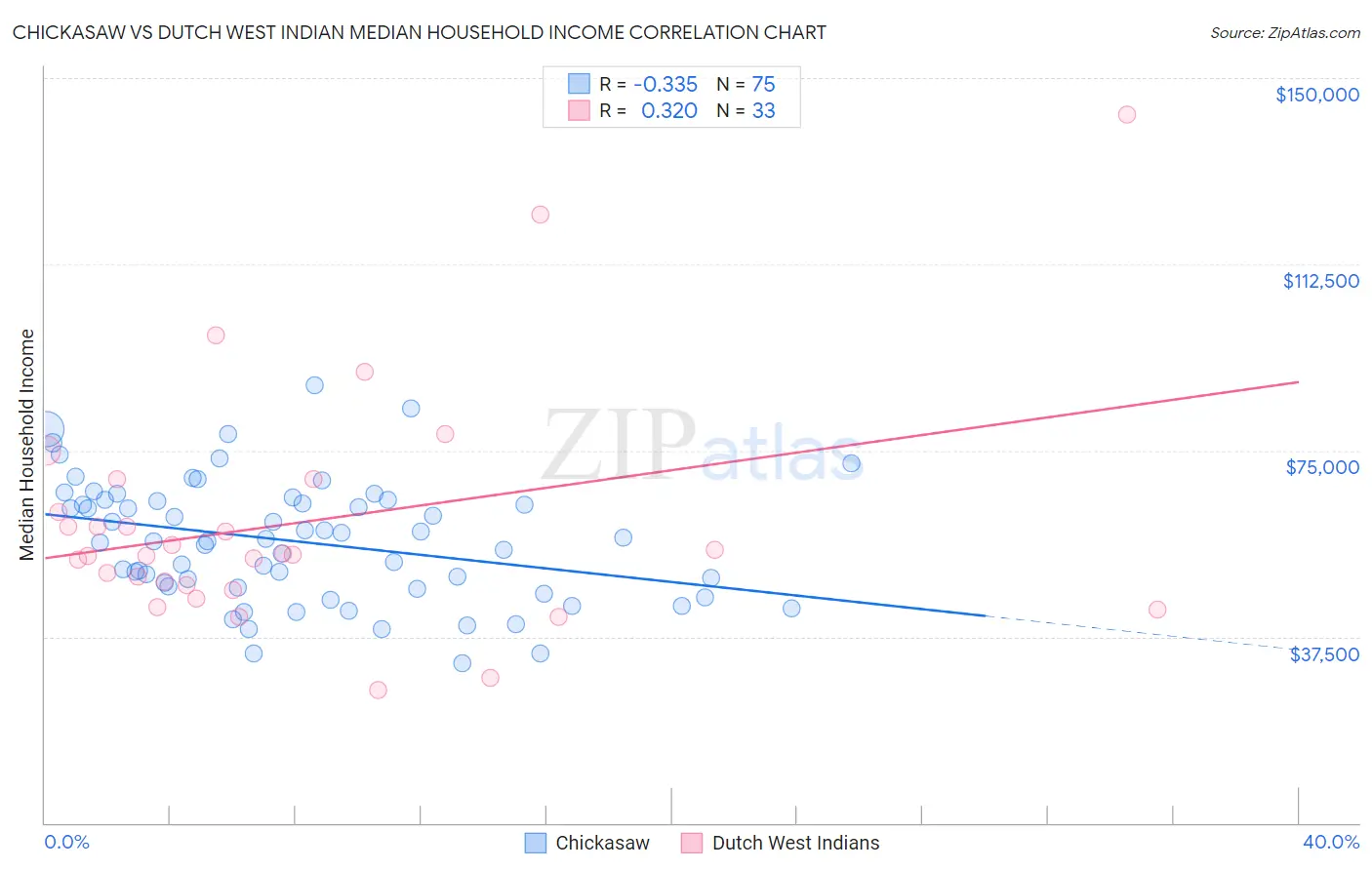 Chickasaw vs Dutch West Indian Median Household Income