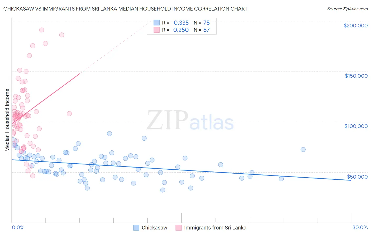 Chickasaw vs Immigrants from Sri Lanka Median Household Income