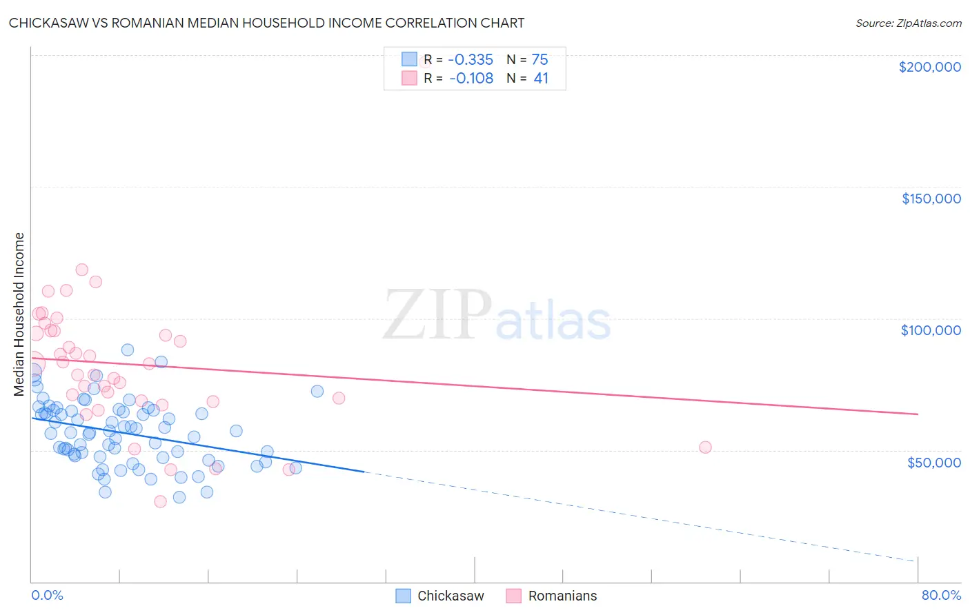 Chickasaw vs Romanian Median Household Income