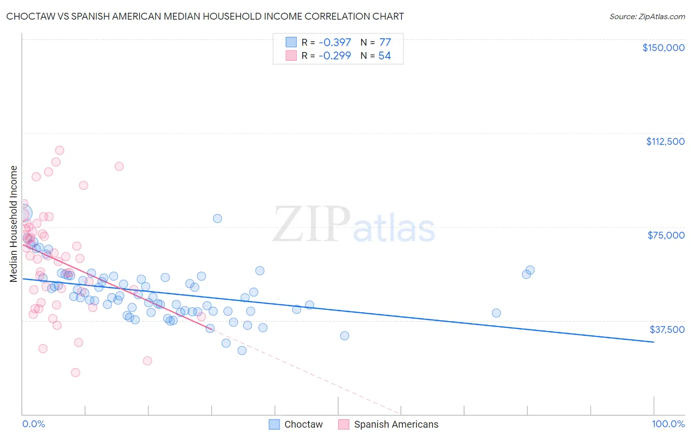 Choctaw vs Spanish American Median Household Income